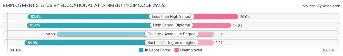 Employment Status by Educational Attainment in Zip Code 29726