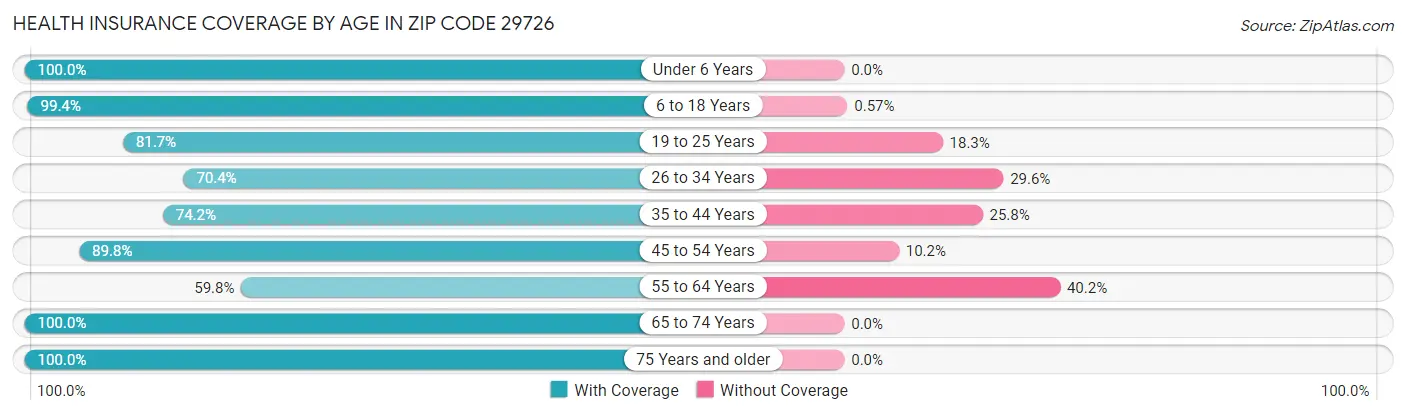 Health Insurance Coverage by Age in Zip Code 29726