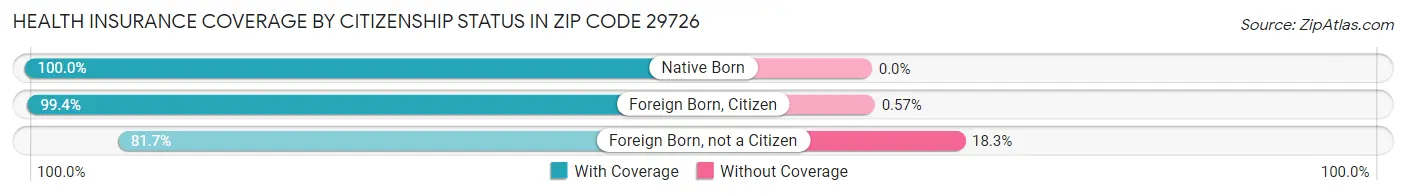 Health Insurance Coverage by Citizenship Status in Zip Code 29726