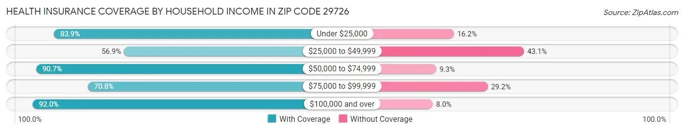 Health Insurance Coverage by Household Income in Zip Code 29726