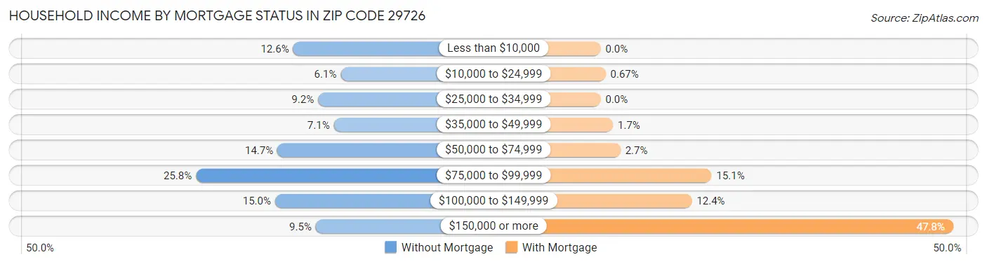 Household Income by Mortgage Status in Zip Code 29726