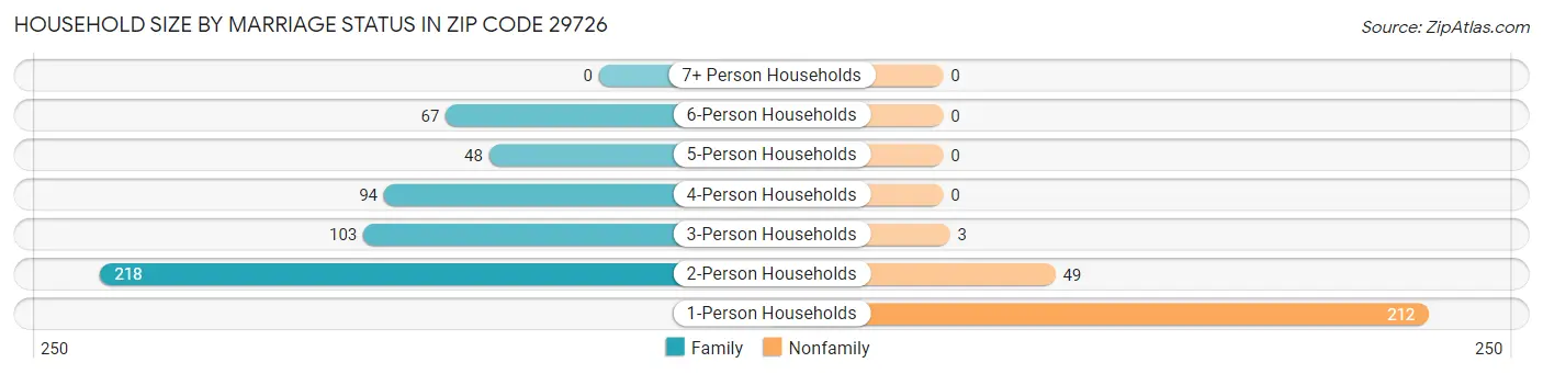 Household Size by Marriage Status in Zip Code 29726