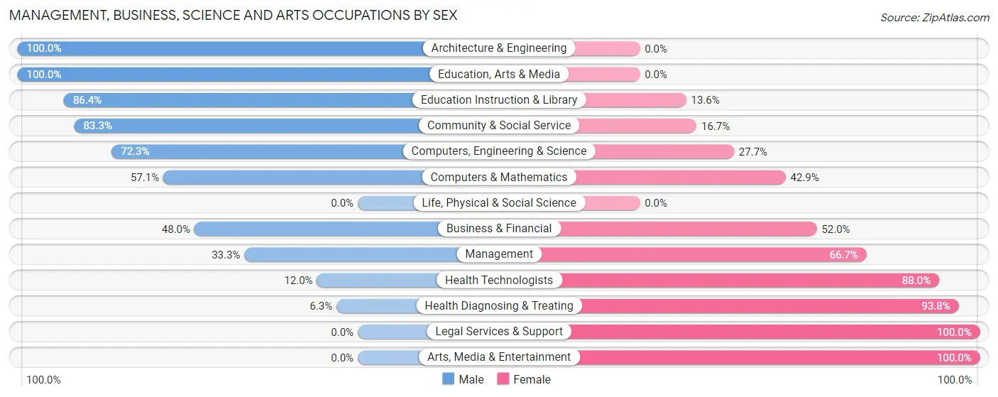 Management, Business, Science and Arts Occupations by Sex in Zip Code 29726
