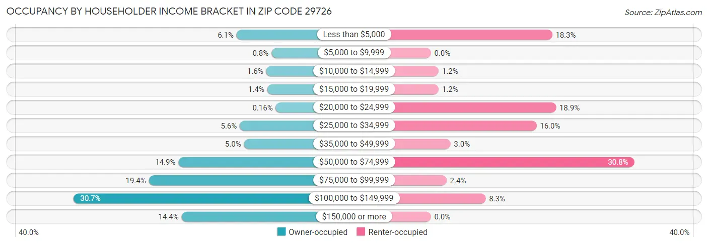 Occupancy by Householder Income Bracket in Zip Code 29726