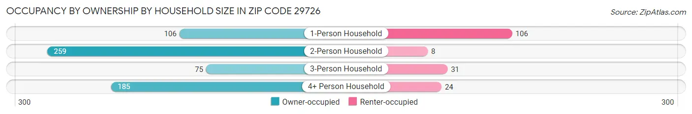 Occupancy by Ownership by Household Size in Zip Code 29726