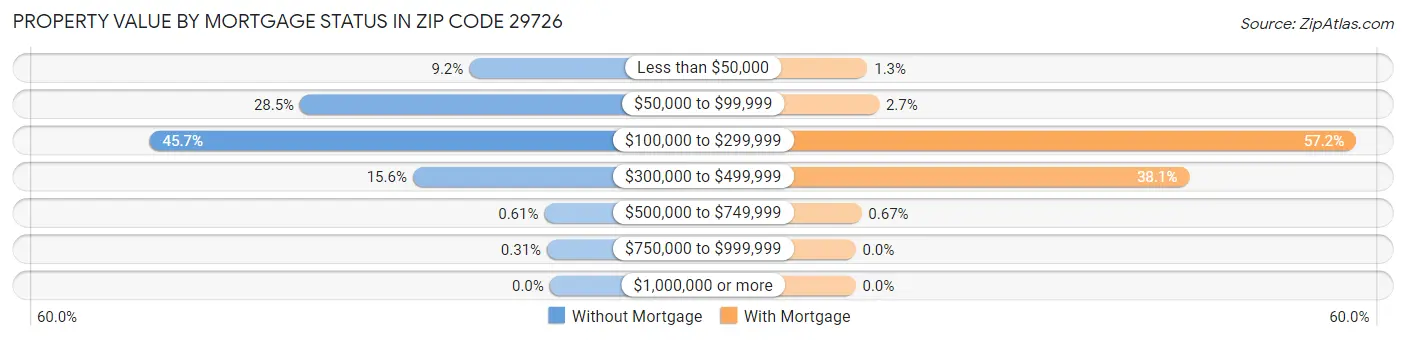 Property Value by Mortgage Status in Zip Code 29726