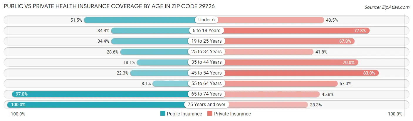 Public vs Private Health Insurance Coverage by Age in Zip Code 29726