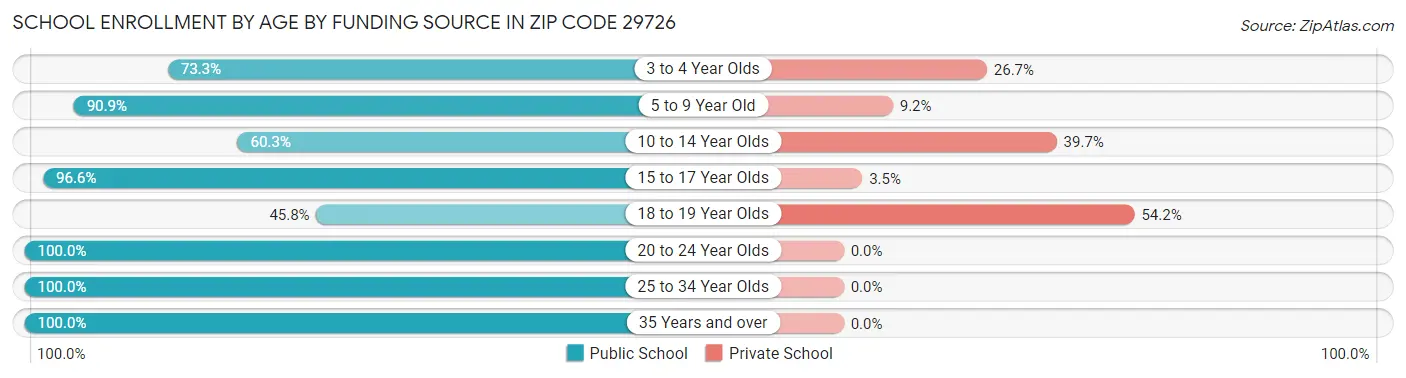 School Enrollment by Age by Funding Source in Zip Code 29726
