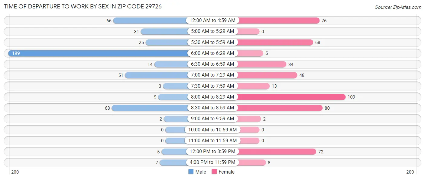 Time of Departure to Work by Sex in Zip Code 29726