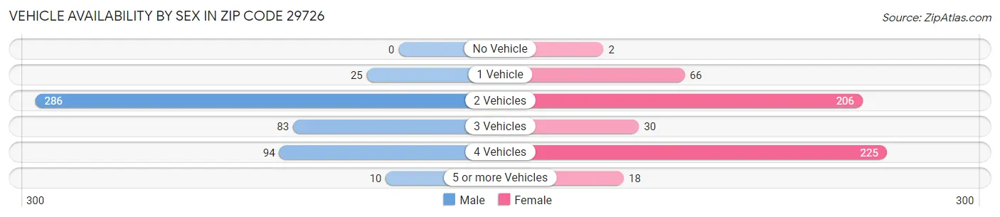 Vehicle Availability by Sex in Zip Code 29726