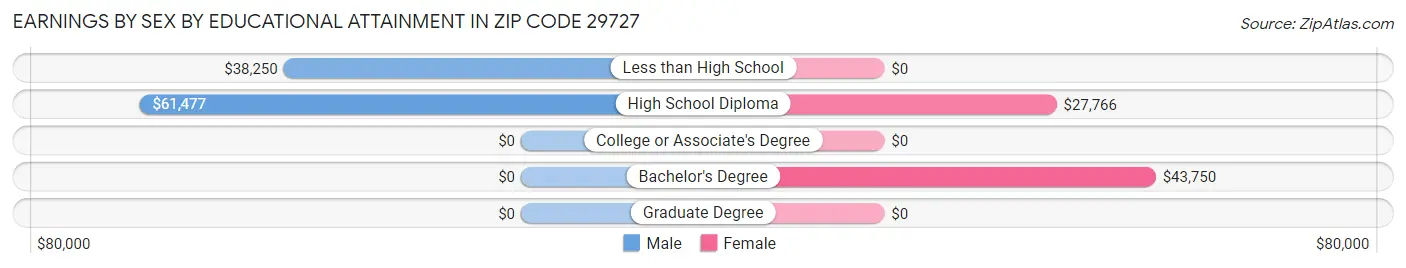 Earnings by Sex by Educational Attainment in Zip Code 29727