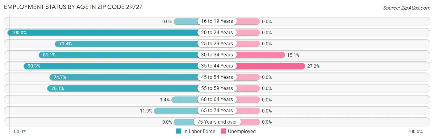 Employment Status by Age in Zip Code 29727