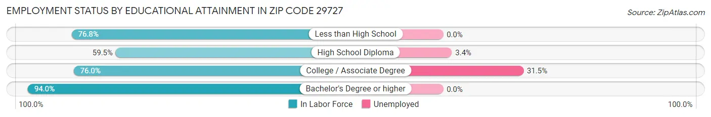 Employment Status by Educational Attainment in Zip Code 29727