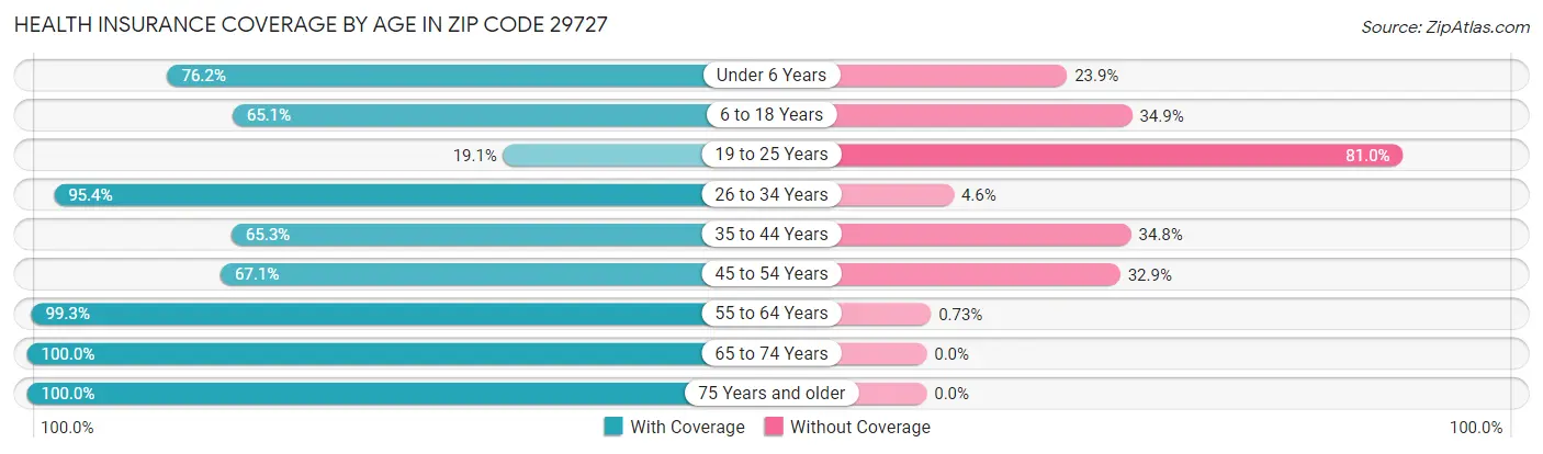 Health Insurance Coverage by Age in Zip Code 29727