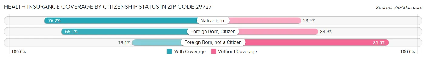 Health Insurance Coverage by Citizenship Status in Zip Code 29727