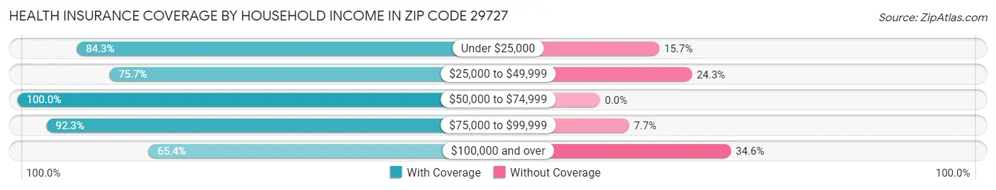 Health Insurance Coverage by Household Income in Zip Code 29727