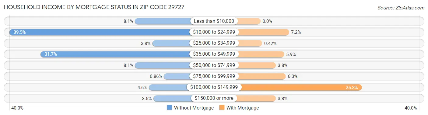 Household Income by Mortgage Status in Zip Code 29727