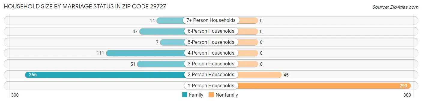 Household Size by Marriage Status in Zip Code 29727