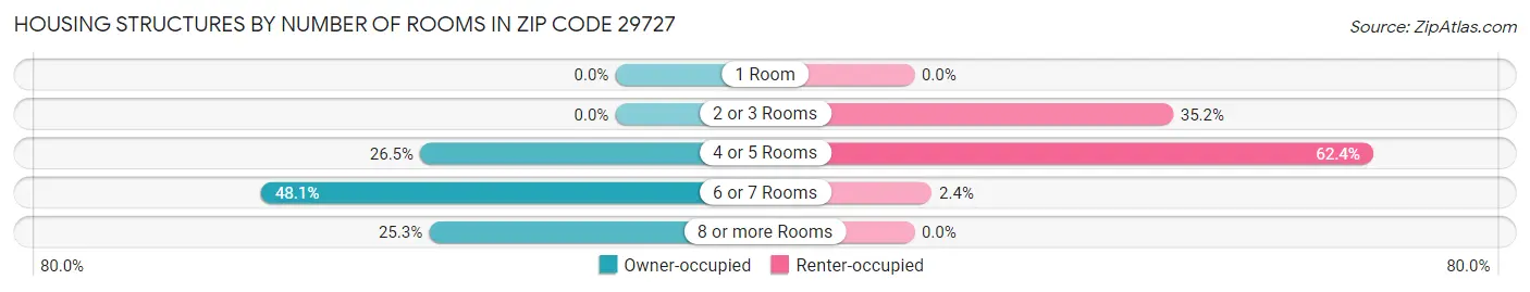 Housing Structures by Number of Rooms in Zip Code 29727