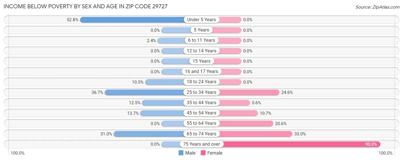Income Below Poverty by Sex and Age in Zip Code 29727