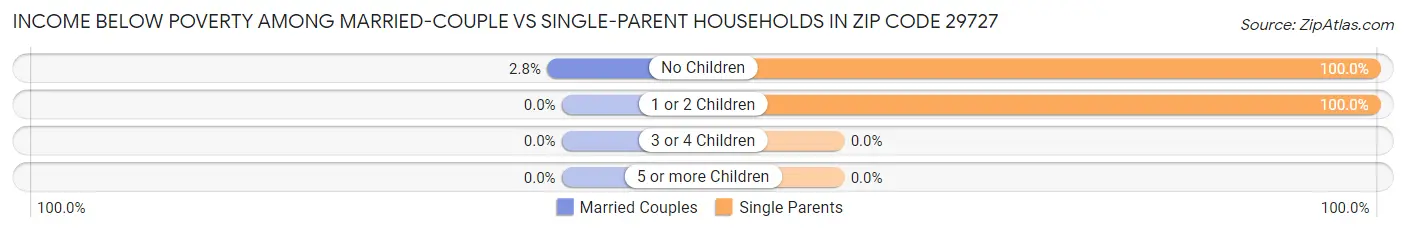 Income Below Poverty Among Married-Couple vs Single-Parent Households in Zip Code 29727