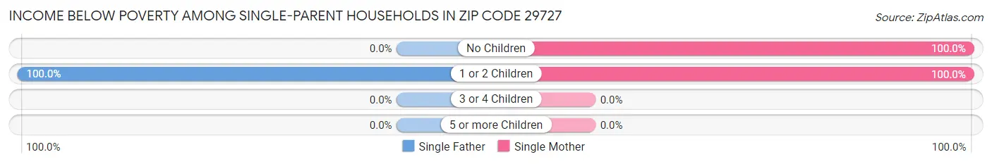 Income Below Poverty Among Single-Parent Households in Zip Code 29727