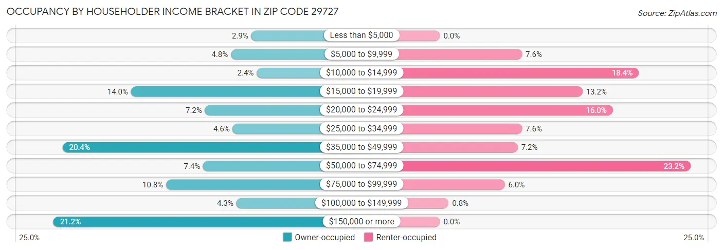 Occupancy by Householder Income Bracket in Zip Code 29727