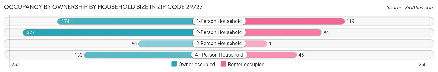 Occupancy by Ownership by Household Size in Zip Code 29727