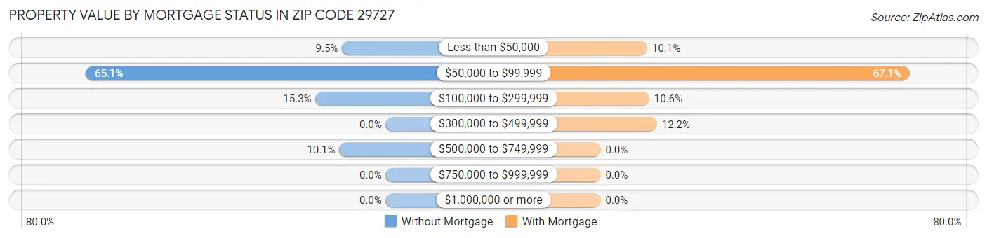 Property Value by Mortgage Status in Zip Code 29727