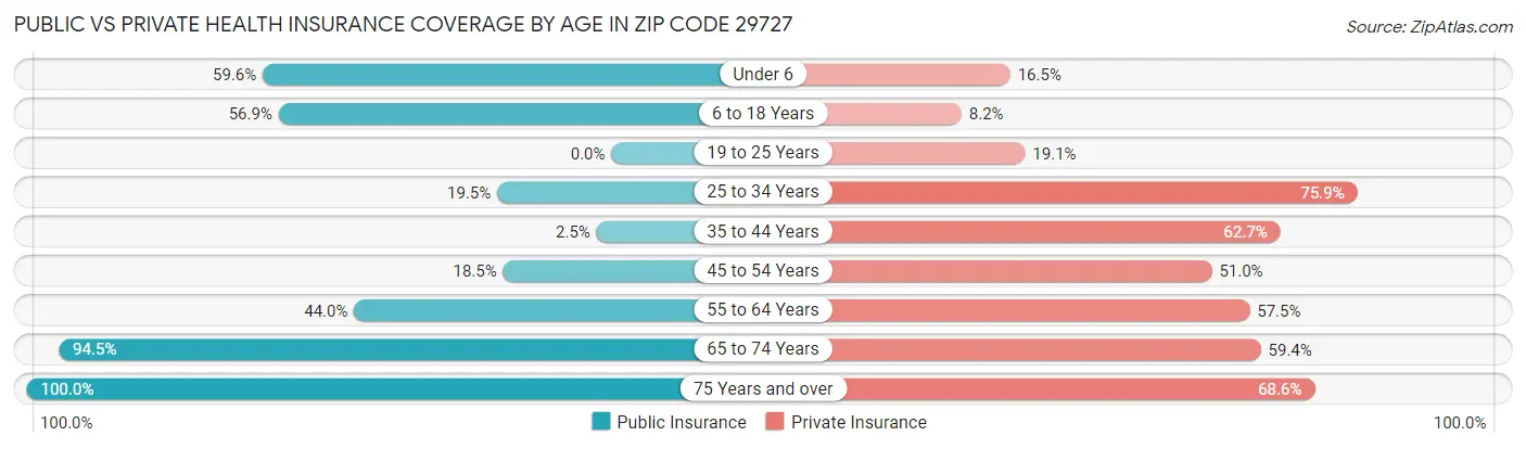 Public vs Private Health Insurance Coverage by Age in Zip Code 29727