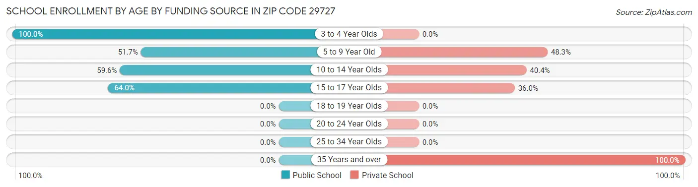 School Enrollment by Age by Funding Source in Zip Code 29727