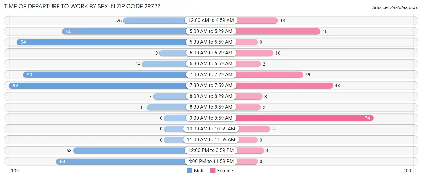 Time of Departure to Work by Sex in Zip Code 29727