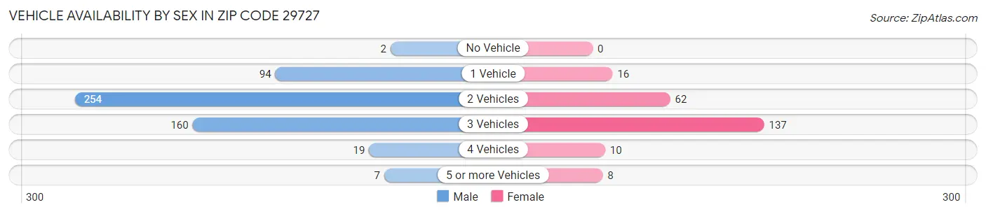 Vehicle Availability by Sex in Zip Code 29727