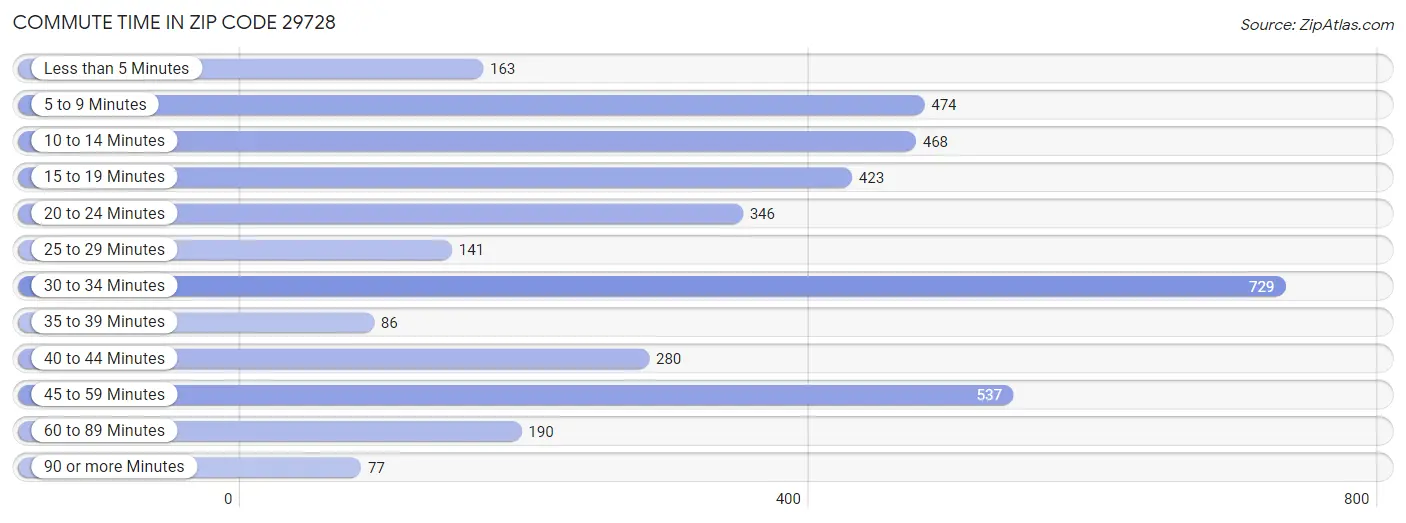 Commute Time in Zip Code 29728