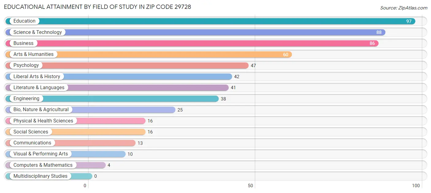 Educational Attainment by Field of Study in Zip Code 29728