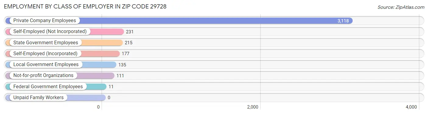 Employment by Class of Employer in Zip Code 29728