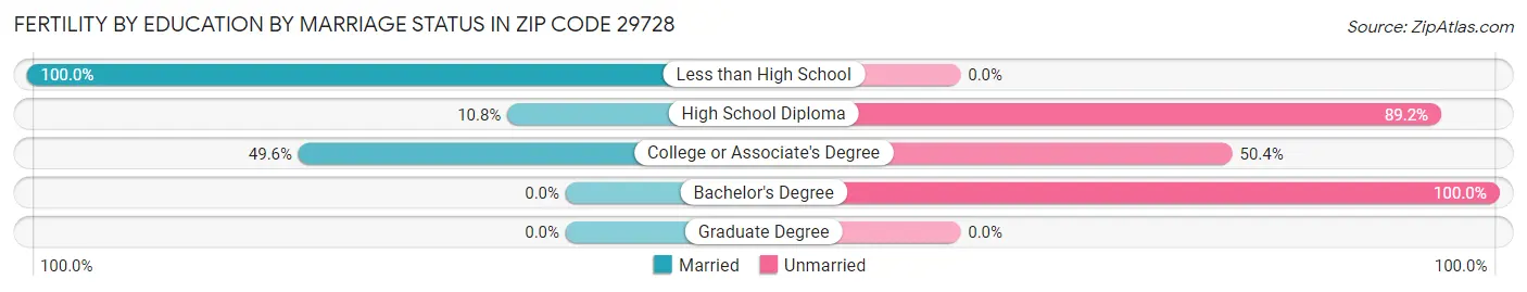 Female Fertility by Education by Marriage Status in Zip Code 29728