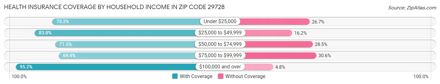 Health Insurance Coverage by Household Income in Zip Code 29728