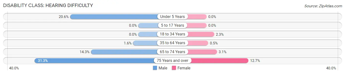 Disability in Zip Code 29728: <span>Hearing Difficulty</span>