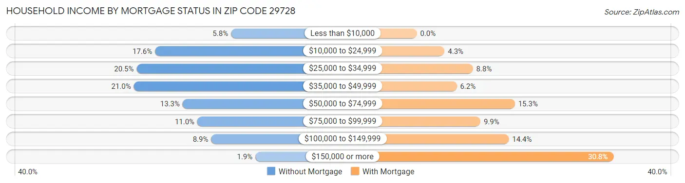 Household Income by Mortgage Status in Zip Code 29728