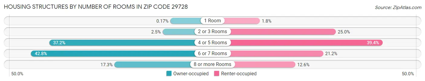 Housing Structures by Number of Rooms in Zip Code 29728