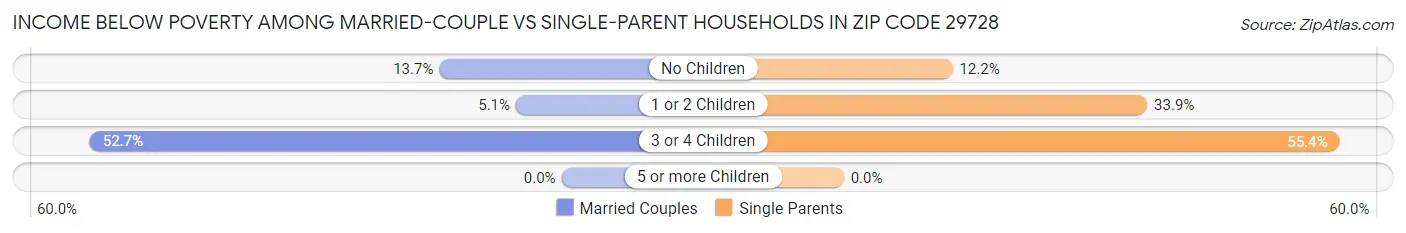 Income Below Poverty Among Married-Couple vs Single-Parent Households in Zip Code 29728