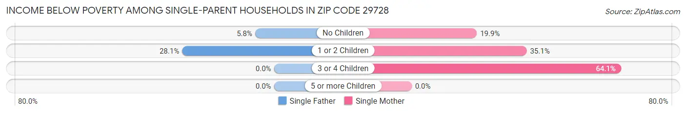 Income Below Poverty Among Single-Parent Households in Zip Code 29728