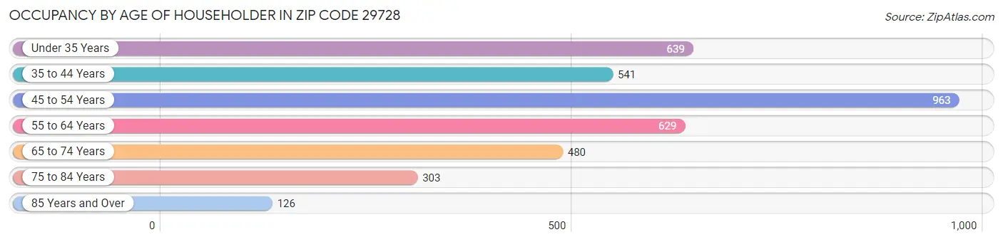 Occupancy by Age of Householder in Zip Code 29728