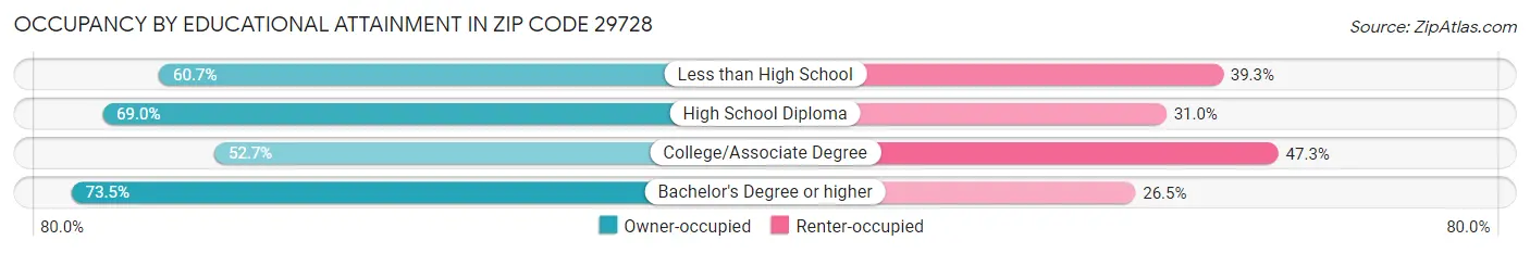 Occupancy by Educational Attainment in Zip Code 29728