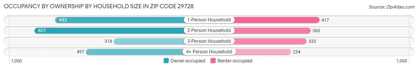 Occupancy by Ownership by Household Size in Zip Code 29728
