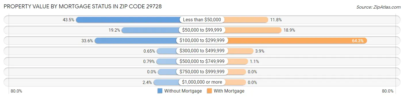 Property Value by Mortgage Status in Zip Code 29728