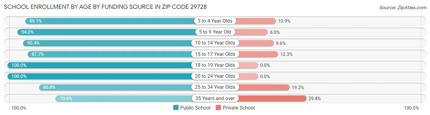 School Enrollment by Age by Funding Source in Zip Code 29728