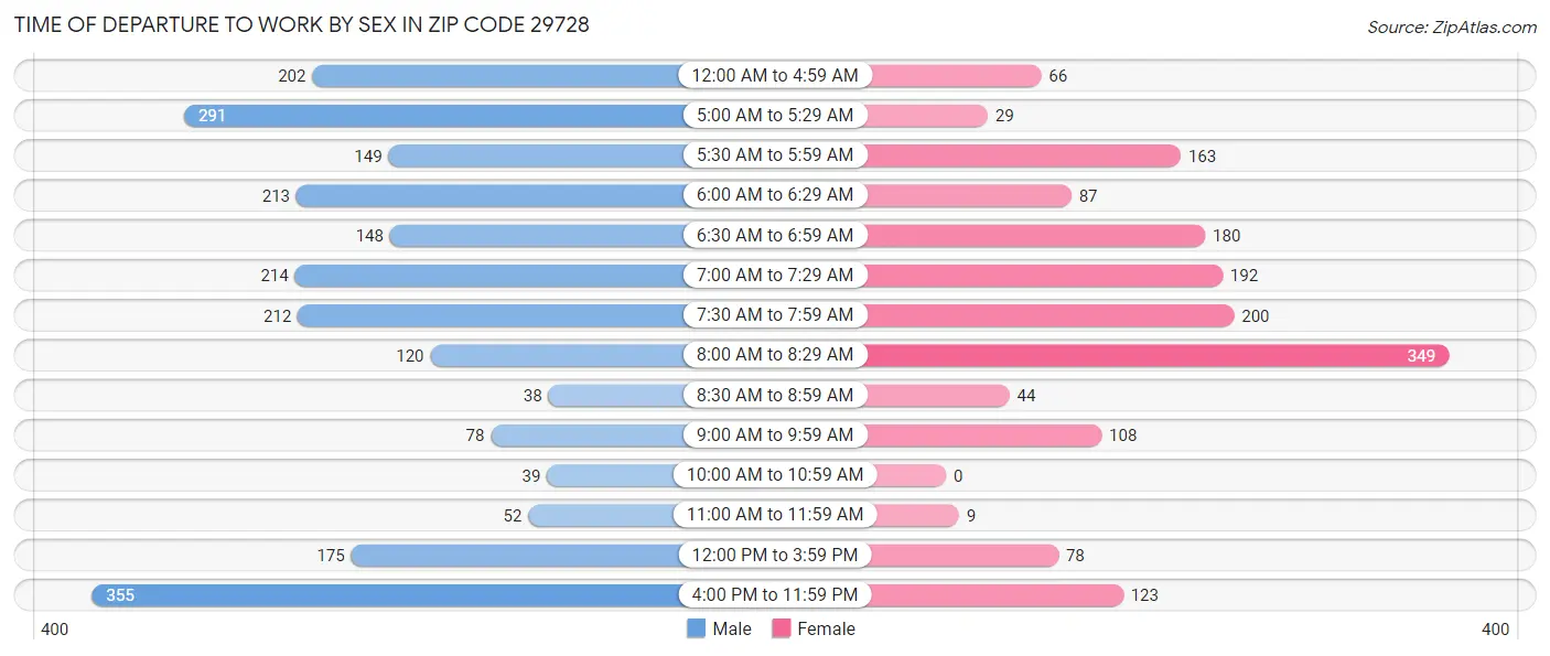 Time of Departure to Work by Sex in Zip Code 29728