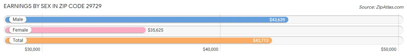 Earnings by Sex in Zip Code 29729